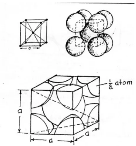 Gambar 2.7. Hubungan antara R dan a pada struktur BCC