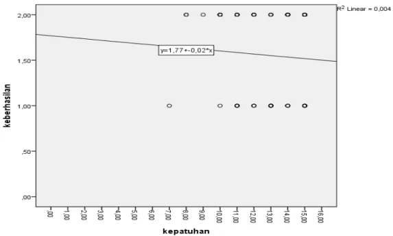 Gambar 1 menunjukkan hubungan antara kepatuhan penggunaan obat terhadap  keberhasilan terapi pasien diabetes mellitus linier dengan nilai R -0,064 atau r² 0,004  sehingga bisa didapatkan nilai KD (Koefisien Determinasi) yaitu 0,4%