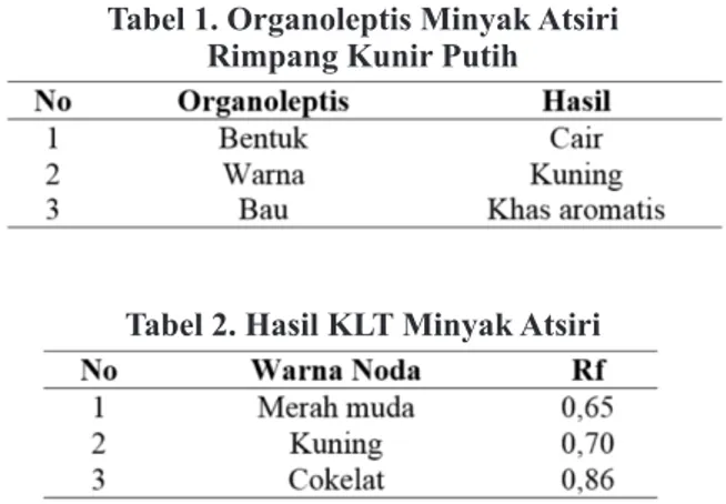 Tabel  3  menunjukkan  bahwa  ekstrak  limbah  mengandung  alkaloid.  Hal  ini  diperjelas dengan uji KLT (Tabel 4) dimana  hasil  kromatogram  menunjukkan  bahwa  ekstrak  tidak  mengandung  senyawa 