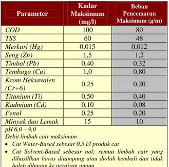 Tabel 2 Baku Mutu Limbah Cair Untuk Industri Cat Yang Sudah Beroperasi Parameter Kadar Maksimum (mg/l) Beban Pencemaran Maksimum (g/m) COD 100 80 TSS 60 48 Merkuri (Hg) 0,015 0,012 Seng (Zn) 1,5 1,2 Timbal (Pb) 0,40 0,32 Tembaga (Cu) 1,0 0,80 Krom Heksavalen (Cr+6) 0,25 0,20 Titanium (Ti) 0,50 0,40 Kadmium (Cd) 0,10 0,08 Fenol 0,25 0,20