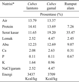 Tabel 1.  Analisis proksimat bahan pakan yang 