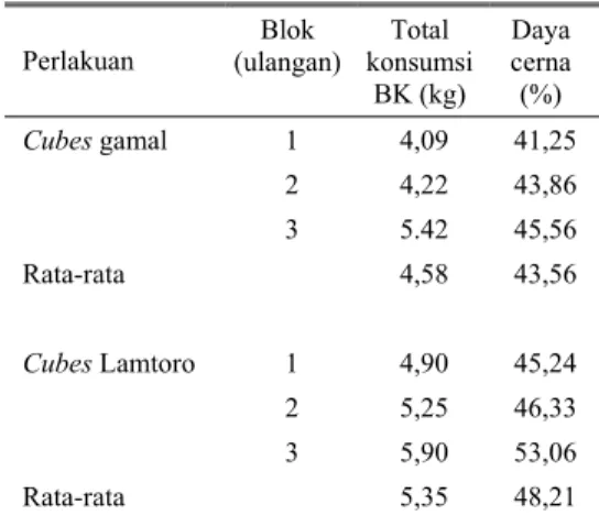 Tabel 3. Total konsumsi dan daya cerna BK 