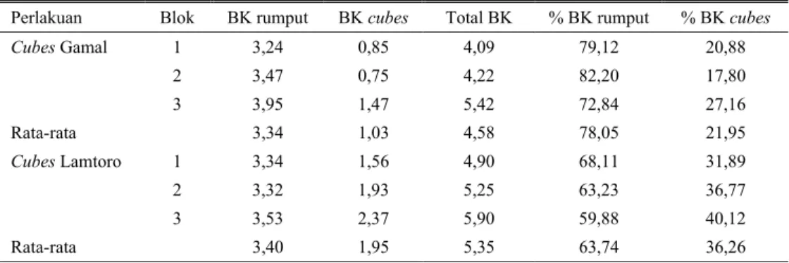 Tabel 4. Konsumsi BK rumput dan cubes 