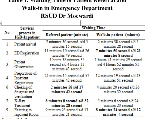 Table 1. Waiting Time of Patient Referral and 