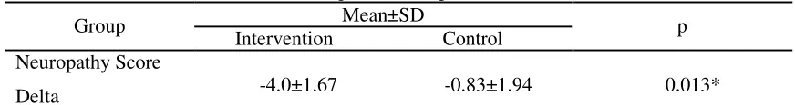 Table 1 Mean, standard deviation, normality test of research subject characteristics. 