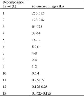 Tabel 1. Penentuan Decompose Level Wavelet 