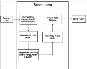 Gambar 4. Tahapan Processing Pada Server Python 