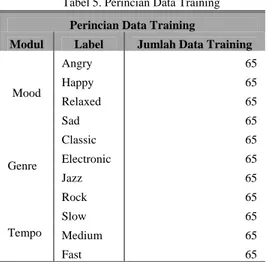 Tabel 3 adalah hasil analisis panjang sinyal minimal untuk tiap  fitur akan dipaparkan pada Tabel 4