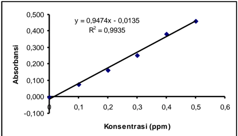 Tabel 1. Kondisi optimum analisis Cr(VI) dengan metode 1,5-diphenylcarbazid 