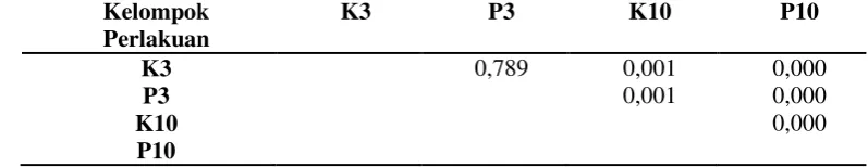 Table 2.  p-value of post hoc test on percentage of extensive collagen  on burn injury 