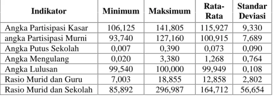 Tabel 4.1 Karakteristik Indikator Pendidikan Formal Jenjang SD Sederajat Indikator Minimum Maksimum 
