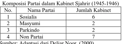 Tabel 1 Komposisi Partai dalam Kabinet Sjahrir (1945-1946) 