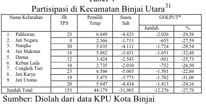 Tabel 4 Partisipasi di Kecamatan Binjai Utara
