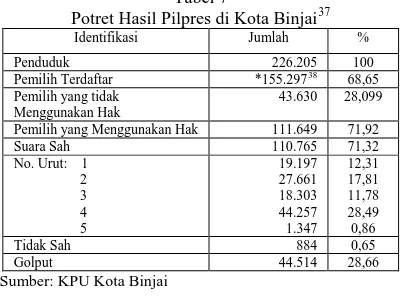 Tabel 5 Partisipasi di Kecamatan Binjai Utara