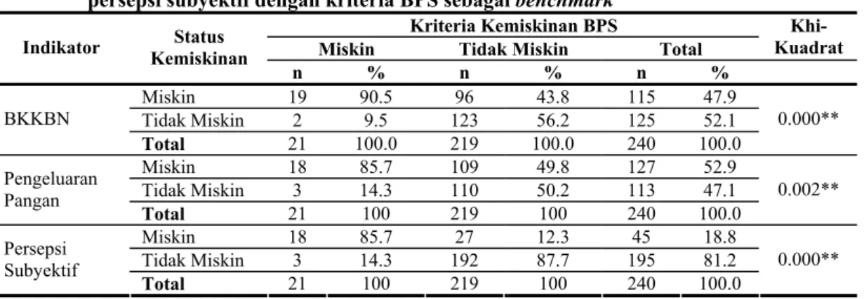 Tabel 1.   Sebaran  contoh  berdasarkan  indikator kesejahteran BKKBN, pengeluaran  pangan,  persepsi subyektif dengan kriteria BPS sebagai benchmark   