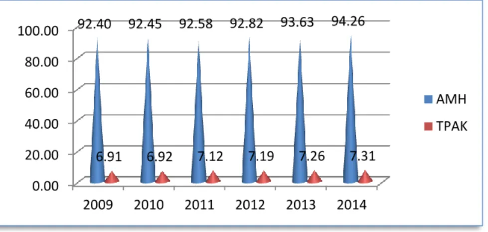 Grafik 1. 2 Angka Melek Huruf dan Rata-rata lama sekolah Kabupaten Subang  Tahun 2009-2014 