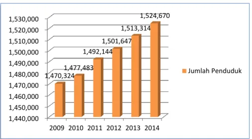 Grafik 1. 3 Jumlah Penduduk Kabupaten Subang   Tahun 2009-2014 