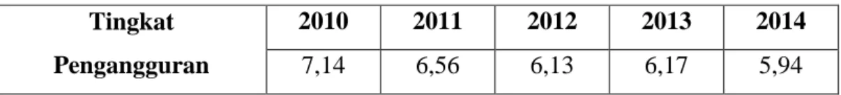 Tabel 1. 1 Tingkat Pengangguran Indonesia tahun 2010 - 2014 (%)  Tingkat 
