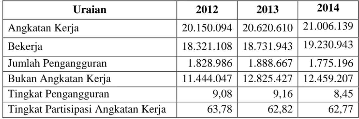 Tabel 1. 2 Kondisi Ketenagakerjaan di Provinsi Jawa Barat   Tahun 2012 - 2014 