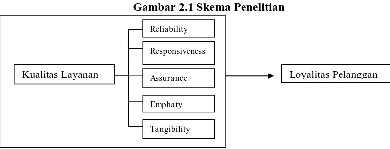 Gambar 2.1 Skema Penelitian 