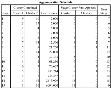 Tabel Agglomeration Schedule akan menganalisis lebih lanjut menegenai pembentukan klaster setelah jarak berhasil diukur