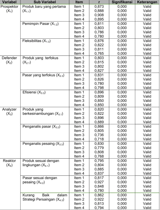 Tabel 15.  Rekapitulasi Hasil Uji Validitas  