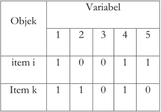 Tabel 2.2. Data binary objek i dan k untuk variabel p=5 