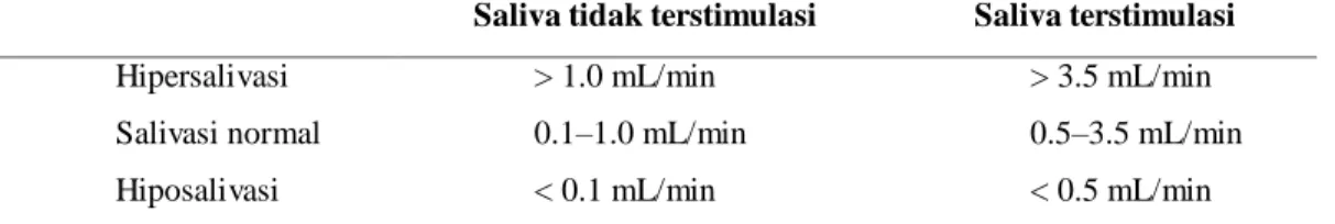 Tabel 2.1 Titik refensi untuk saliva tidak terstimulasi dan saliva terstimulasi pada  orang dewasa
