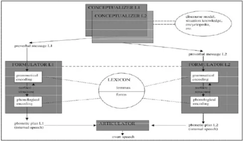 Gambar 3 Model Pembelajaran Bahasa De Bot (Funk, 2012)