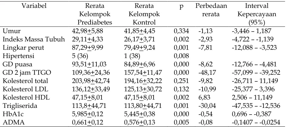 Tabel 1. Karakteristik subjek penelitian  