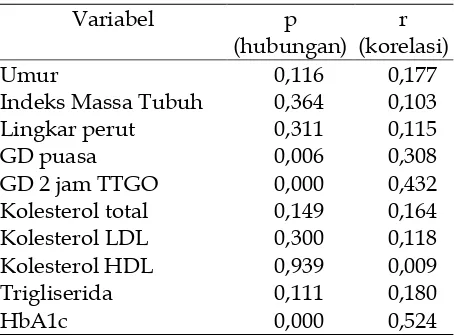 Tabel 2. Korelasi antara variabel penelitian dengan kadar ADMA 