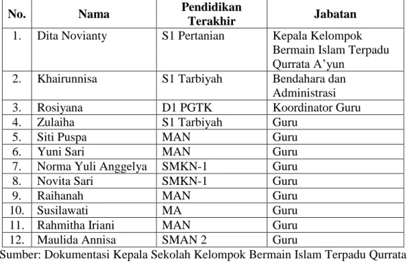 Tabel  4.1.  Daftar  Pendidik  Kelompok  Bermain  Islam  Terpadu  Qurrata  A’yun  Tahun 2013/2014 