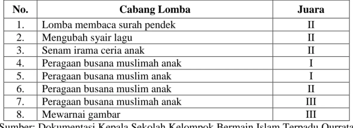 Tabel  4.2.  Daftar  Prestasi  Siswa  Kelompok  Bermain  Islam  Terpadu  Qurrata  A’yun 