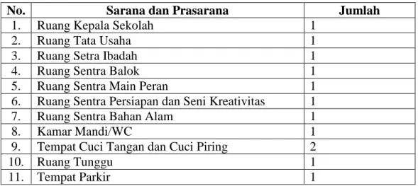 Tabel 4.3. Keadaan Sarana dan Prasarana pada Kelompok Bermain Islam Terpadu  Qurrata A’yun (kondisi ruangan/lahan) 