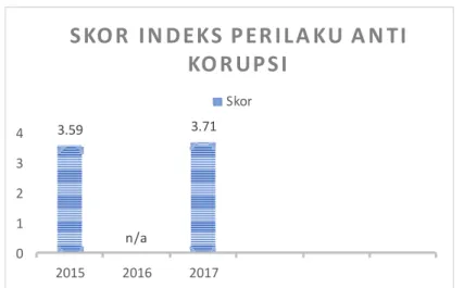 Grafik  3.3 Grafik Skor IPAK 