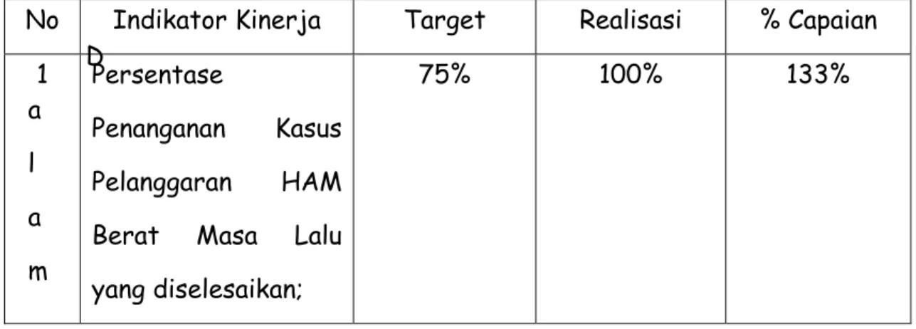 Tabel  3.5 Indikator Kinerja Utama I  