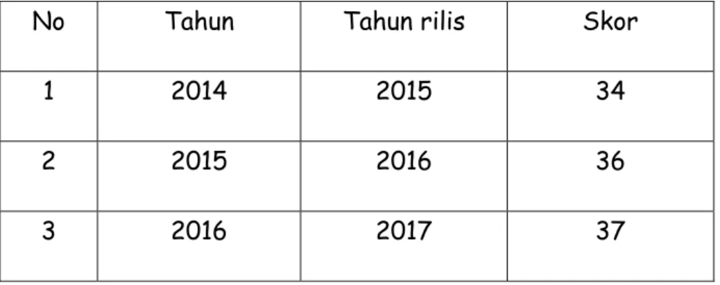 Tabel  3.8 Skor Indeks IPK dalam 3 Tahun 