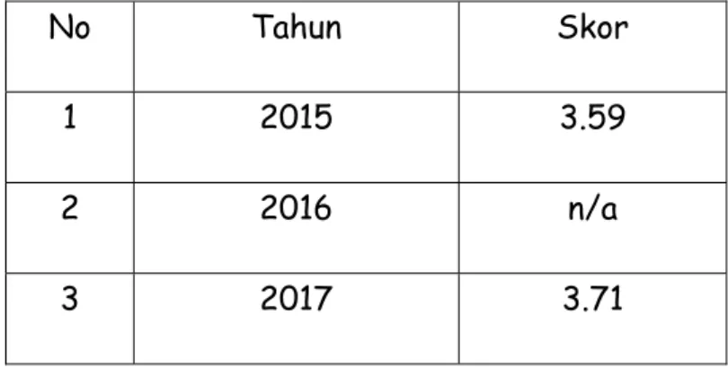 Tabel  3.11 Tabel capaian skor IPAK 