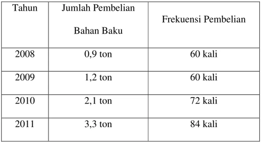Tabel 1.1 Jumlah Pembelian Bahan Baku Tahun 2008-20011 