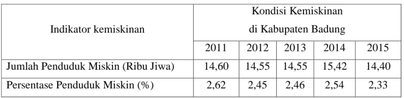 Tabel 1. Kondisi Kemiskinan di Kabupaten Badung  Tahun 2011 – 2015  Indikator kemiskinan  Kondisi Kemiskinan  di Kabupaten Badung  2011  2012  2013  2014  2015  Jumlah Penduduk Miskin (Ribu Jiwa)  14,60  14,55  14,55  15,42  14,40  Persentase Penduduk Misk