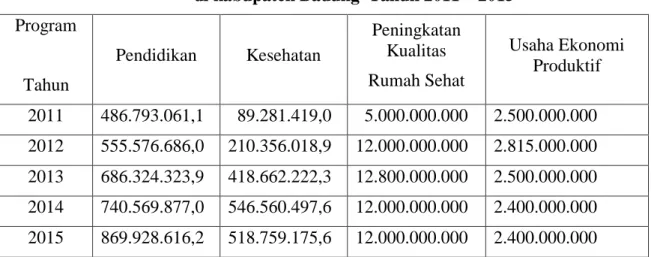 Tabel 2. Alokasi Anggaran Program Perlindungan Sosial  di kabupaten Badung  Tahun 2011 – 2015  Program  Tahun  Pendidikan  Kesehatan  Peningkatan Kualitas    Rumah Sehat  Usaha Ekonomi Produktif  2011  486.793.061,1    89.281.419,0    5.000.000.000  2.500.