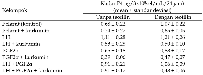 Tabel 2. Kadar progesteron (P4) dari setiap kelompok setelah pemberian kurkumin dengan dan tanpa teofilin 