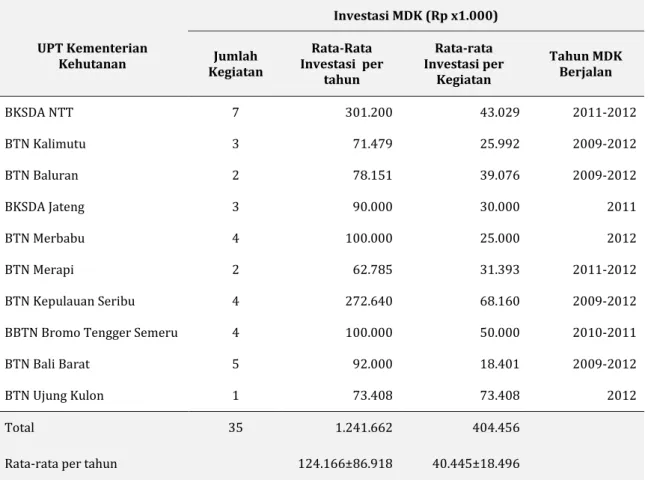 Table  9-1  Rata-rata  besaran  investasi  program  Model  Desa  Konservasi  di  10  Taman  Nasional di Jamali-Nusra, tahun 2009-2012 