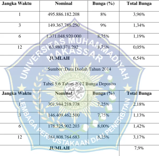 Tabel 5.5 Tahun  2011Bunga Deposito 