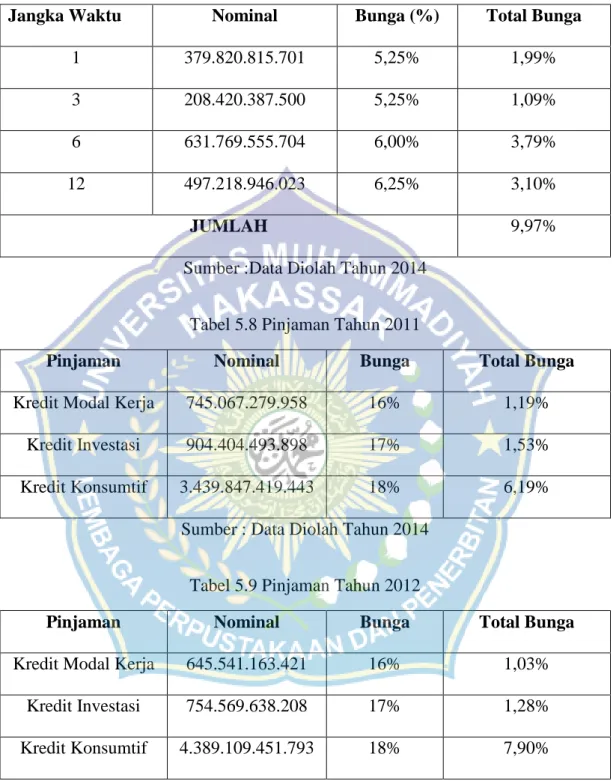 Tabel 5.7 Tahun 2013 Bunga Deposito 