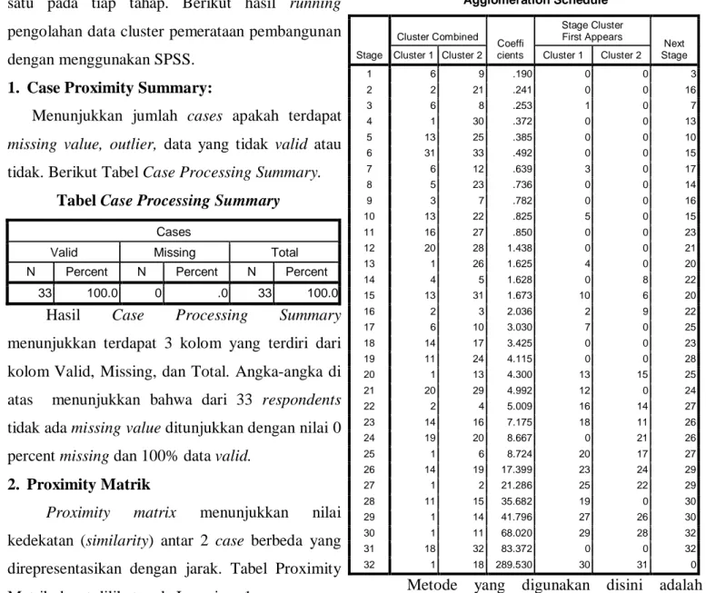 Tabel Case Processing Summary 