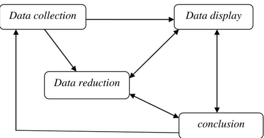Gambar 1. Model analisis data kualitatif menurut Miles dan Huberman. 