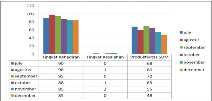 Gambar 1. Grafik Rekapitulasi Pencapaian Produktivitas PT Kimia Farma Apotek Tbk (Persero)  Wilayah