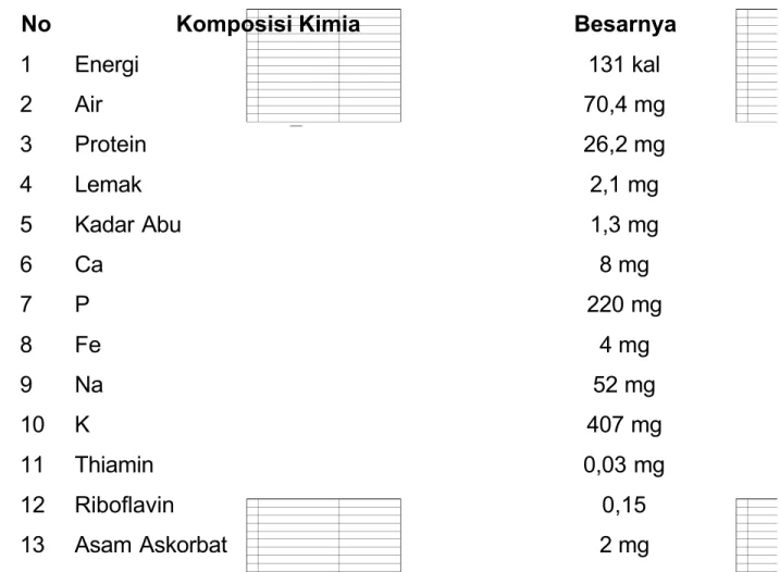 Tabel 2.1 Komposisi Kandungan Gizi Daging Ikan Tongkol (per 100 g)