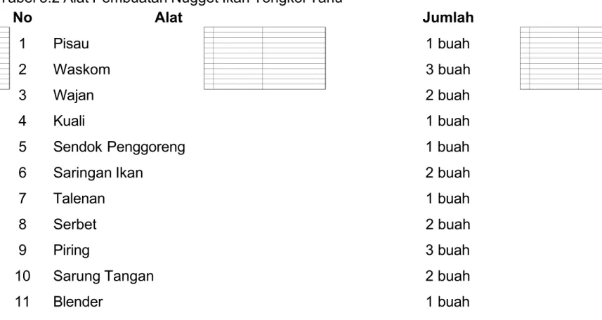 Tabel 3.2 Alat Pembuatan Nugget Ikan Tongkol Tahu No  Alat  Jumlah 1  Pisau  1 buah 2  Waskom  3 buah 3  Wajan  2 buah 4  Kuali  1 buah